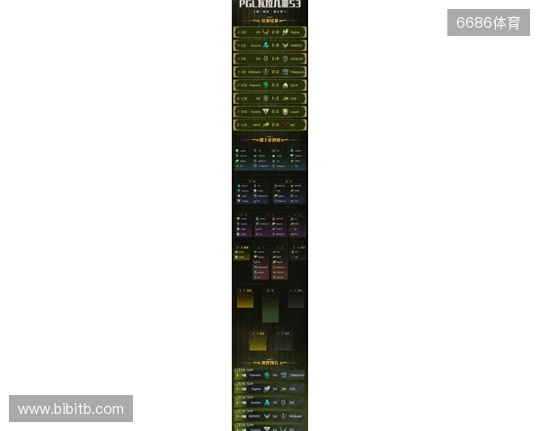 PGL瓦拉几亚S6瑞士轮第三日结束，三支中国战队进入1-2组